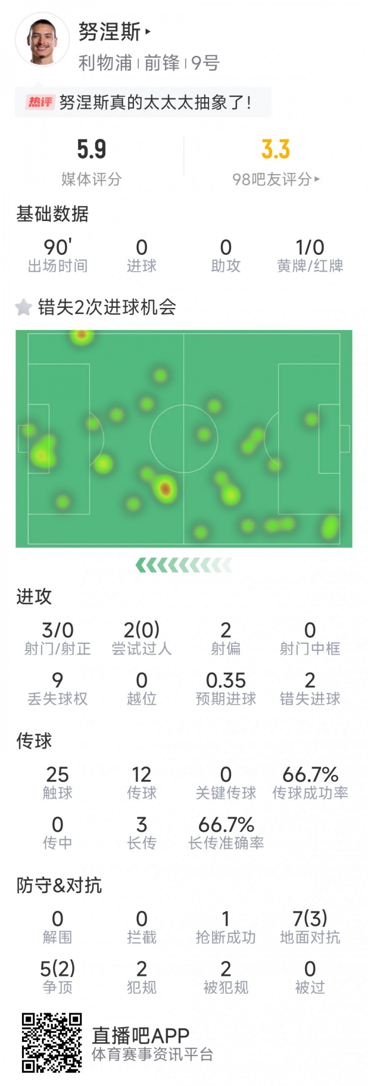 努涅斯本場數據：3射0正，2次錯失良機，評分5.9分全場最低